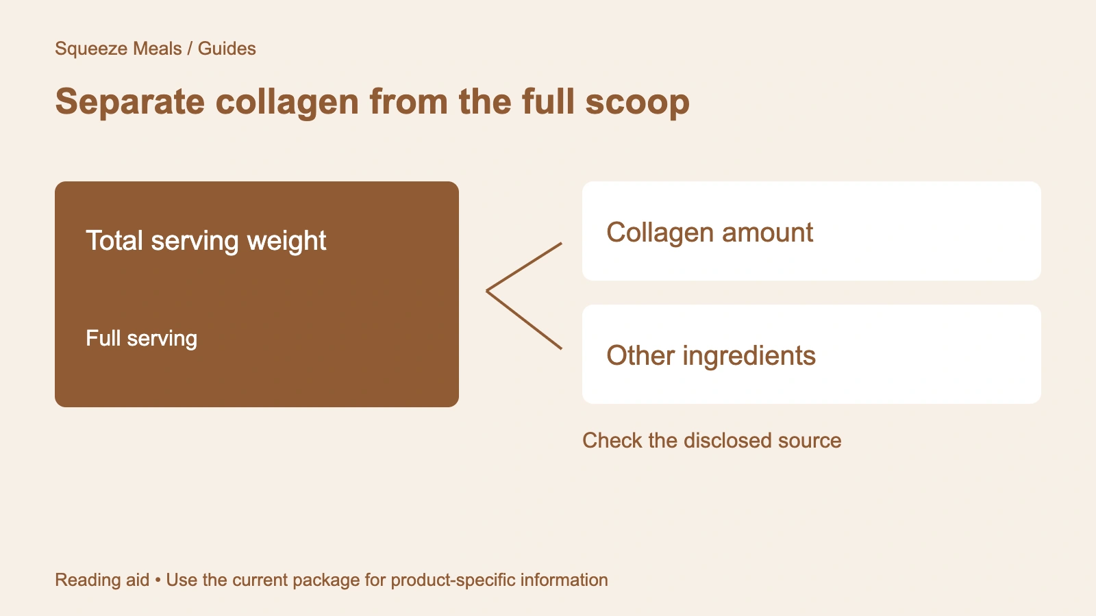 Diagram separating total serving weight into collagen and other ingredients, with a reminder to check the disclosed source.