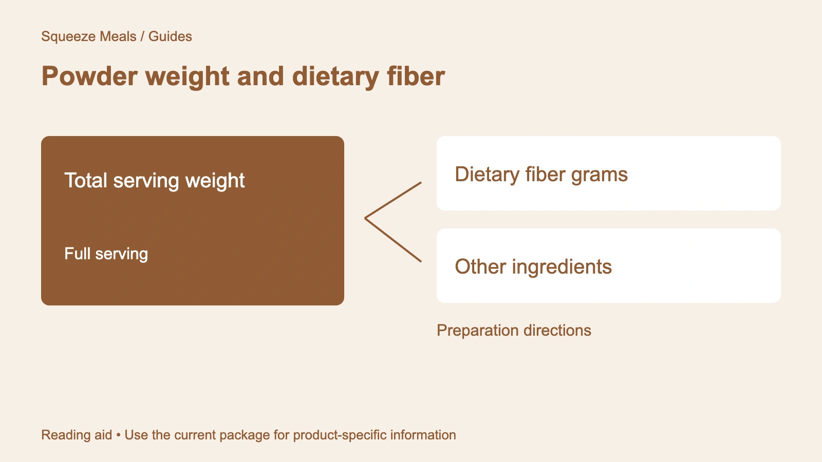 Powder weight and dietary fiber. Total serving weight. Dietary fiber grams. Other ingredients. Preparation directions.