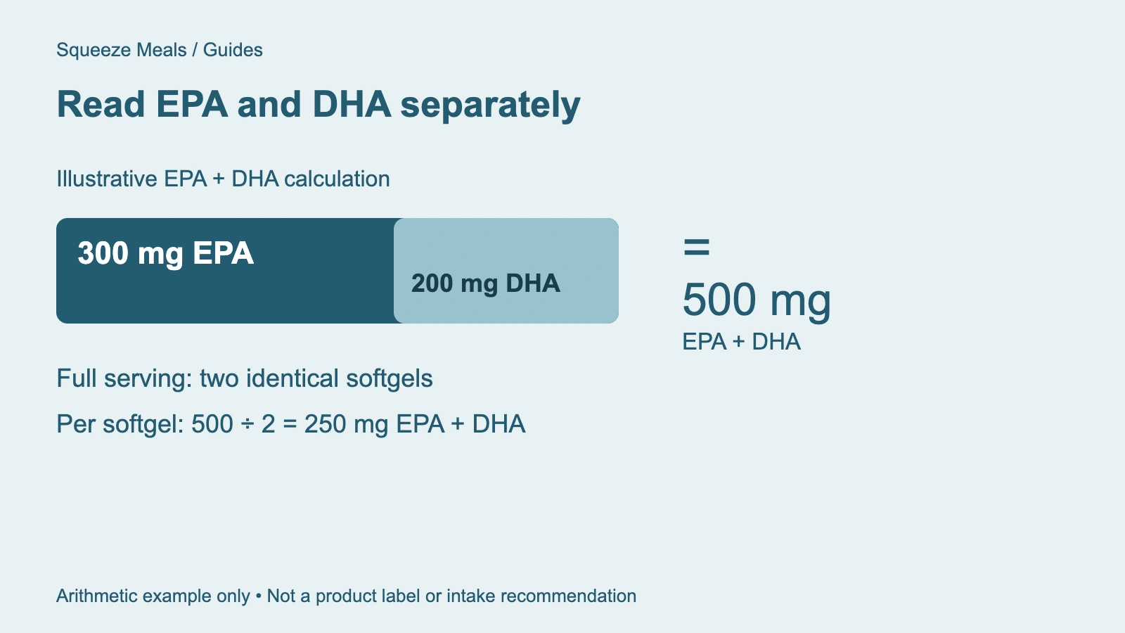 Read EPA and DHA separately. 300 mg EPA. 200 mg DHA. 500 mg combined. Illustrative two-softgel serving.