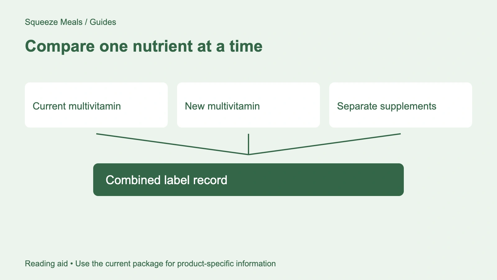 Compare one nutrient at a time. Current multivitamin. New multivitamin. Separate supplements. Combined label record.