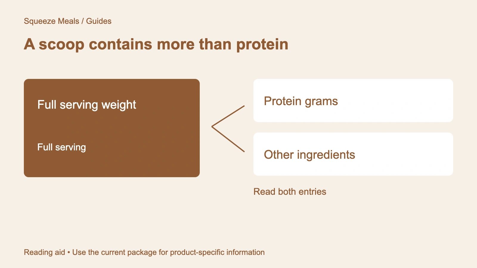 A scoop contains more than protein. Full serving weight. Protein grams. Other ingredients. Read both entries.