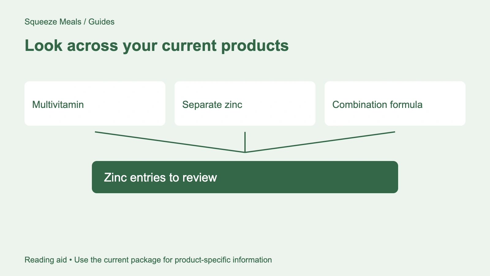 Look across your current products. Multivitamin. Separate zinc. Combination formula. Zinc entries to review.